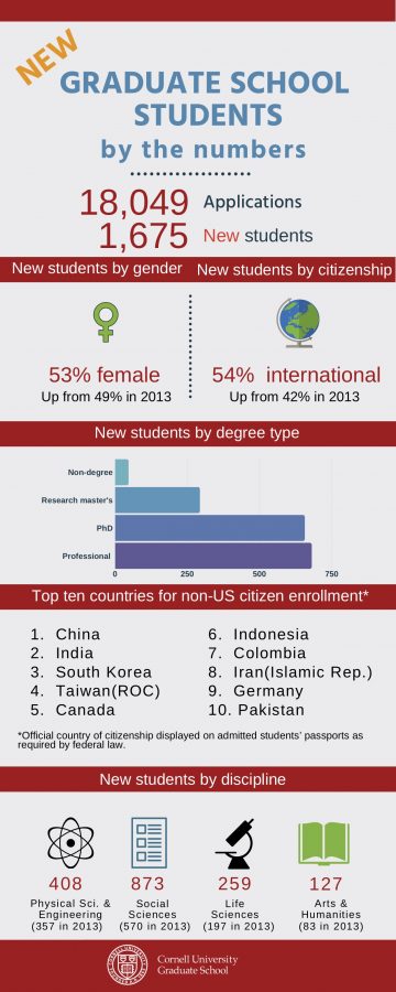 New graduate students by the numbers: 18,049 applications, 1,675 new students. New students by gender: 53% female, up from 49% in 2013. New students by citizenship: 54% international, up from 42% in 2013. New students by degree type: most enrolled in professional program, then PhD program, research master's, and non-degree. Top 10 countries for non-US citizen enrollment as displayed on students' passports: China, India, South Korea, Taiwan (ROC), Canada, Indonesia, Colombia, Iran (Islamic Rep.), Germany, and Pakistan. New students by discipline: 408 physical science and engineering (357 in 2013), 873 social sciences (570 in 2013), 259 life sciences (197 in 2013), 127 arts & humanities (83 in 2013).