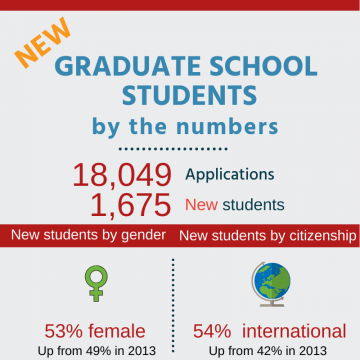 New Graduate Students by the Numbers: 18,049 Applications, 1,675 New Students. New students by gender: 53% female, up from 49% in 2013. New students by citizenship: 54% international, up from 42% in 2013.