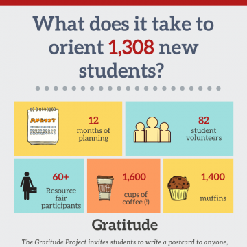 What does it take to orient 1,308 new students? 12 months of planning, 82 student volunteers, 60+ resource fair participants, 1,600 cups of coffee, 1,400 muffins.